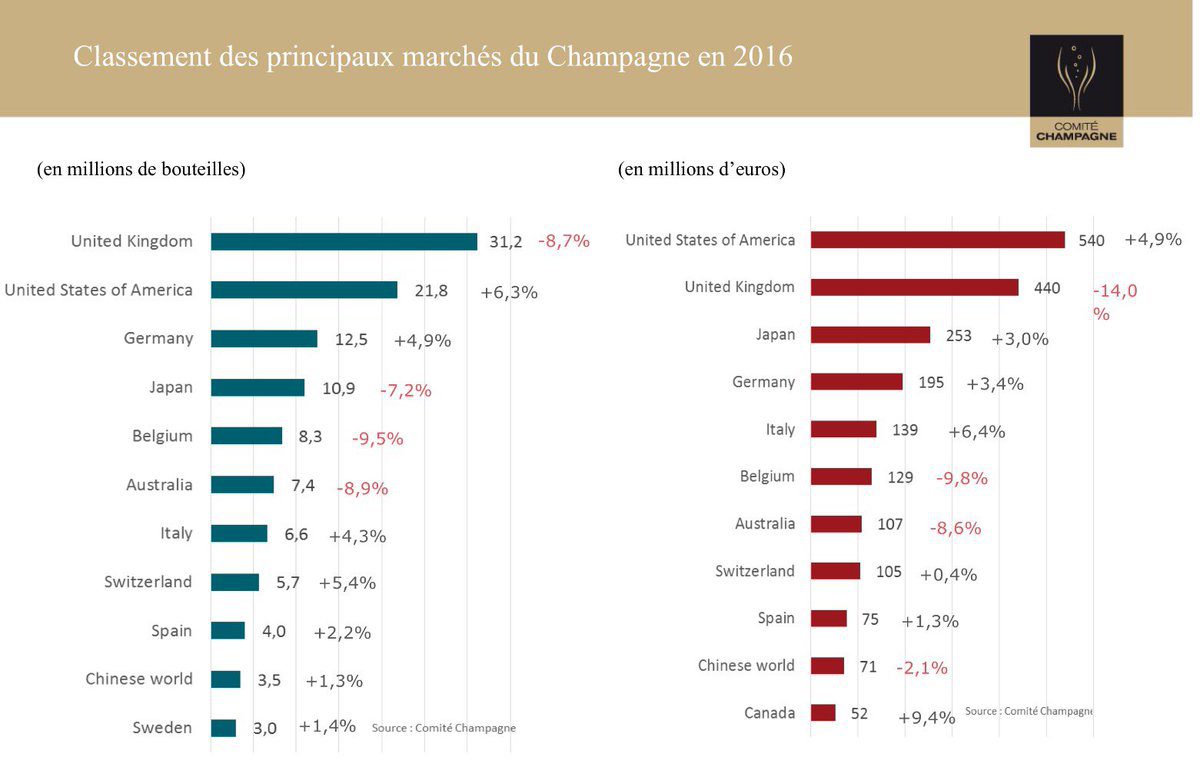 Global Champagne Shipments for 2016 - Liz Palmer - International Wine ...
