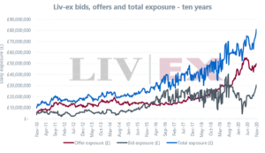 Why has confidence in fine wine increased in 2020?