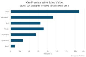 US [on-premise] Wine Sales Total $14.8 Billion